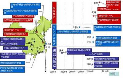 物联网产业发展环境与技术研发趋势分析